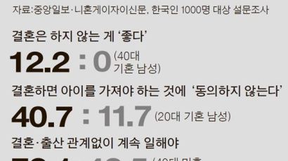 [인구 5000만 지키자] 일본 미혼여성도 60%가 “결혼 부담”