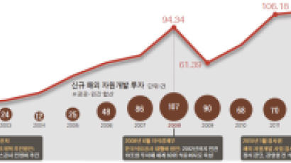 [뉴스분석] MB 땐 48조 올인, 이번엔 메스…정권따라 냉온탕 자원개발
