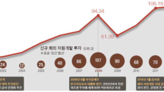 [뉴스분석] MB 땐 48조 올인, 이번엔 메스…정권따라 냉온탕 자원개발