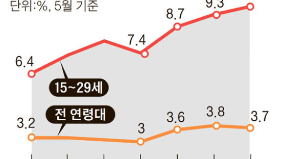 조선 구조조정, 경남 실업률 1년 새 1.2%P 상승
