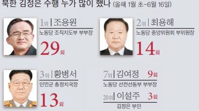 [오늘의 데이터뉴스] 북 김정은 수행 1위는 조용원 … 여동생 김여정은 7위