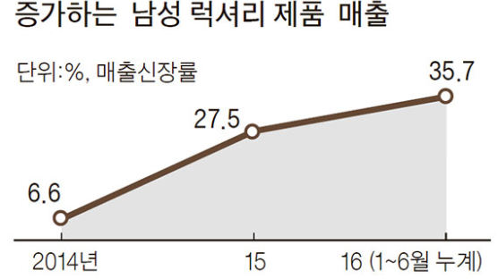 럭셔리 패션에 지갑 여는 3040 남자들