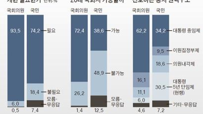 [단독] 국민은 대통령중임 > 5년 단임 > 의원내각 > 이원집정부…의원은 대통령중임 > 이원집정부 > 의원내각 > 5년 단임