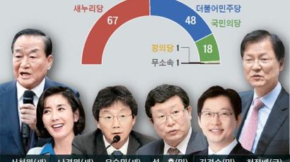 [단독] ‘대통령중임’ 초선 74% 압도적 지지, 3선 이상은 52%