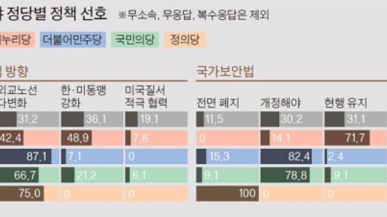 [단독] 더민주 91% “대기업 규제 강화”에 김무성 등 11명 공감