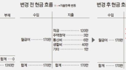 [반퇴시대 재산리모델링] 입사 2년차 20대 여성, 목돈 마련 어떻게 하나