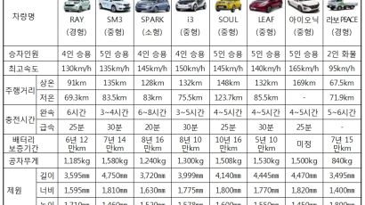 전기차 보조금 내일부터 200만원 확대…올해 전기차 구입시 혜택은