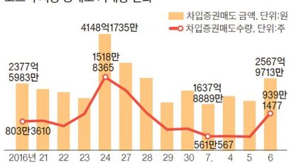 눈뜨고 당하던 공매도…거꾸로 이용해볼까