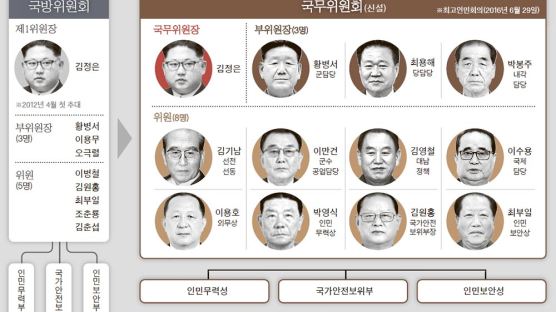 [단독] 국무위 출범 뒤에도 국방위 유지…김정은, 군부 불만 의식한 듯