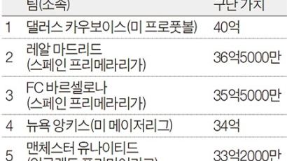 NFL 댈러스 카우보이스, 구단 가치 4조5560억원…레알 제치고 세계 1위