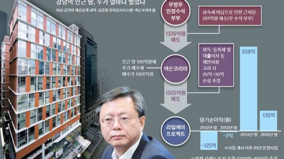 [단독] 우병우 부부, 강남 땅 팔고 281억 근저당 일시에 해소