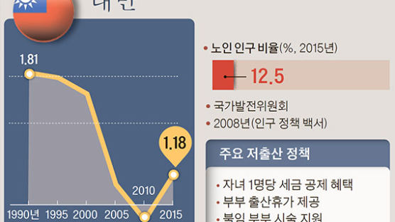 대만엔 결혼·출산 미룬 22K세대…대학 정원 미달 본격화