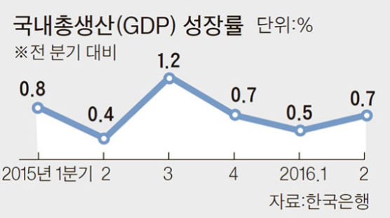 저성장 굴레…2분기 GDP 증가율 0.7% 그쳐