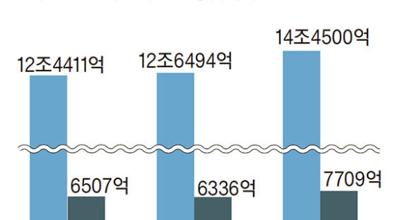 기아차 SUV 파워…상반기 1조4000억 깜짝 이익