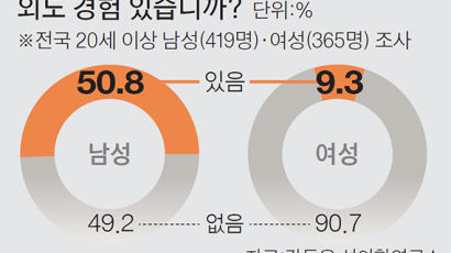 한국 남성 절반 “외도 경험 있다”
