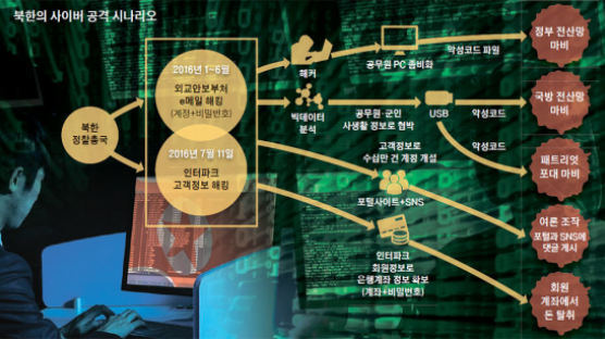 [김민석의 Mr. 밀리터리] 북 해킹한 1000만 명 정보로 “사드 반대” 여론조작 가능성