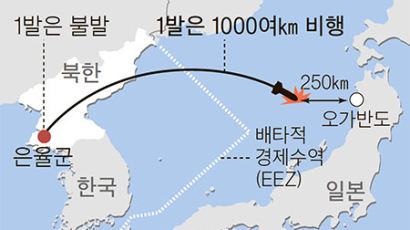 북 미사일, 일본 EEZ 낙하…아베 “용서 못할 폭거”