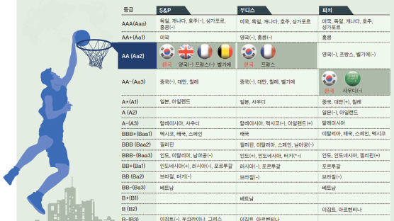 [뉴스분석] 11개월 만에 AA ‘일계급 특진’…믿음 커진 한국