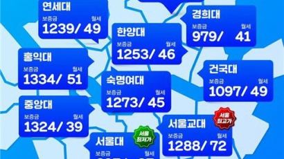 서울 대학가 중 월세 가장 비싼 곳은? 