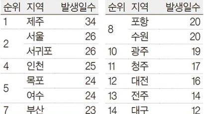 서울 열대야 26일, 서귀포 더위 수준