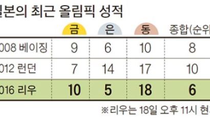 [리우2016] 한국 제친 사무라이 스포츠, 그 뒤엔 1140억원 돈의 힘