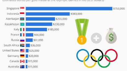 리우올림픽에서 금메달 따면? 싱가포르 8억원, 독일은 '맥주 평생쿠폰', 영국은 0원