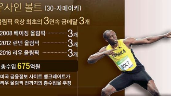 볼트 3연속 3관왕, 펠프스 금메달 23개…누가 더 위대한가