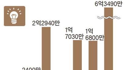 한미약품의 힘…중소·중견기업 지재권 흑자 최대