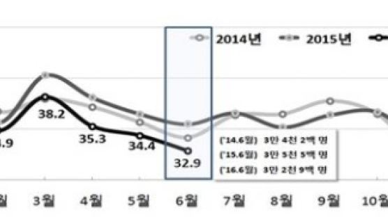 여성 평생 낳는 아이 수 1.16명 ‘또 줄었다’