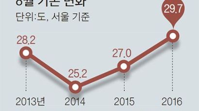 오늘 서울 최고 29도…폭염 한 달 만에 누그러져