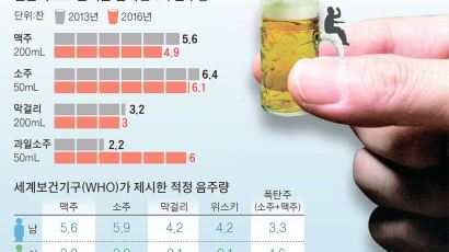 [오늘의 데이터뉴스] 한국인 주량, 맥주 1000㏄ 소주는 6잔