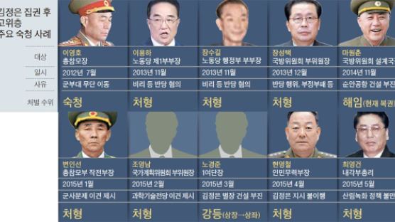 [단독] 졸았다고 장관 처형…공포에 떠는 북한 엘리트층