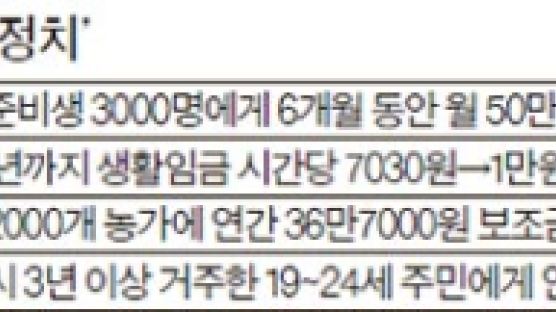 청년수당 이어 “농업보조금” “시급 1만원”…수당정치 경쟁