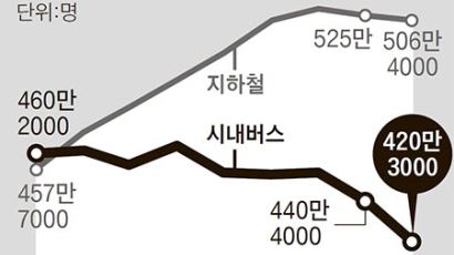 [단독] 서울 시내버스 300대 줄이고 장거리 노선 33개는 쪼갠다