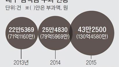 범칙금 부과 늘자 시민 불만…대구경찰 “사고 늘어 단속 강화”