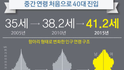‘고령한국’ 중간연령 처음 40대 넘어서…가장 많은 가구 형태 '1인'