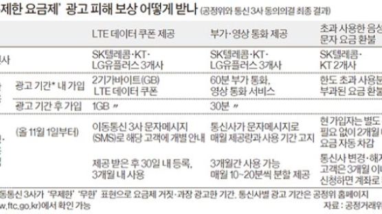 무늬만 ‘무제한 요금제’ 통신사 광고, 11월 부터 소비자 피해 보상해준다