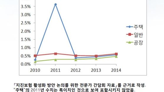 [한반도 최대 규모 지진] 지진피해, 보험으론 보상 어려워… 지진특약 가입률 0.14%