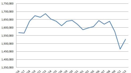 삼성전자 주가 하루 만에 반등…4.23% 올라 150만원대 재등정