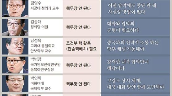 “한국 핵개발 땐 북 핵보유 인정한다 잘못된 신호 줄 것”