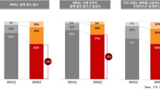 주부 70% MSG 조미료 사용…한국워킹맘연구소 MSG인식 조사 결과