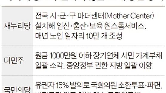 [단독] 총선 때 질러놓고 법안 발의도 못한 3당 간판 공약들