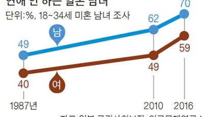 일본 미혼남 70%가 연애 못하는 ‘연못남’