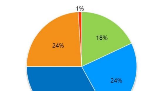 연휴에도 휴양지보다 도심 호텔 간다? 조사결과 살펴보니