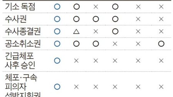 영국 수사 주체는 경찰, 미국선 검찰이 경찰 지휘 안 해