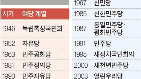 당명 평균 수명 2.6년, 민주공화당 17년 최장수…대선 전후 많이 바뀌어