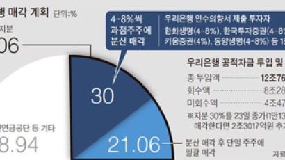 “우리은행 지분 인수” 18곳 의향서…중·일 업체까지 참여