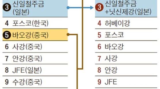 중국, 바오강·우강 그룹 합병 승인…생산량 세계 2위 ‘철강 공룡’ 탄생