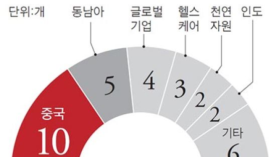 “해외 주식형 펀드, 중국·동남아 주목”