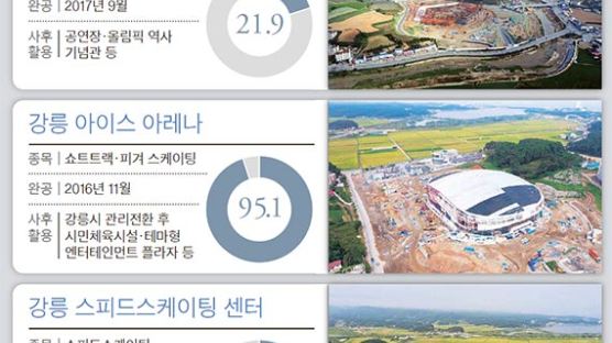 이상화 달릴 강릉 빙속센터, 내년 3월에 완공